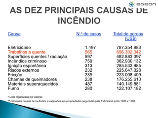 Causa N.o de casos Total de perdas
(US$)
Eletricidade 1.497 787.354.883
Trabalhos a quente 565 696.302.342
Superfícies quentes / radiação 597 482.883.397
Incêndios criminoso 759 362.930.132
Ignição espontânea 313 285.533.985
Riscos externos 232 225.647.028
Fricção 289 223.008.409
Chamas de queimadores 238 176.255.610
Materiais superaquecidos 487 140.149.881
Fumo 280 122.107.182
* Lista organizada por valores
** Principais causas de incêndios e explosões em propriedades seguradas pela FM Global entre 1989 e 1998.
 