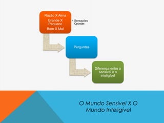 O Mundo Sensível X O
Mundo Inteligível
Razão X Alma
Grande X
Pequeno
Bem X Mal
• Sensações
Opostas
Perguntas
Diferença entre o
sensivel e o
inteligível
 