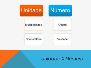 Unidade X Número
Unidade
Multiplicidade
Contraditória
Número
Objeto
Verdade
 