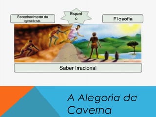 Saber Irracional
Filosofia
Reconhecimento da
Ignorância
Espant
o
A Alegoria da
Caverna
 