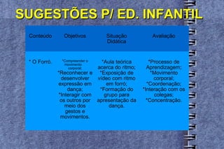 SUGESTÕES P/ ED. INFANTIL Conteúdo Objetivos Situação Didática Avaliação * O Forró. *Compreender o movimento  corporal; *Reconhecer e desenvolver expressão em dança; *Interagir com os outros por meio dos gestos e movimentos. *Aula teórica acerca do ritmo; *Exposição de vídeo com ritmo em forró; *Formação do grupo para apresentação da dança. *Processo de Aprendizagem; *Movimento corporal; *Coordenação; *Interação com os colegas; *Concentração. 