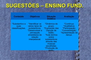 SUGESTÕES – ENSINO FUND. Conteúdo Objetivos Situação Didática Avaliação *Substantivo e suas classificações. *Identificar os vários tipos de substantivos; *Desenvolver a percepção sinestésica da relação interpessoal. *Dinâmica de grupo; *Exposição das Danças de Salão; *Aula teórica sobre substantivos através das músicas escolhidas; *Produção de texto. *Contínua; *Qualitativa; *Participação; *Concentração; *Apresentação da dança. 