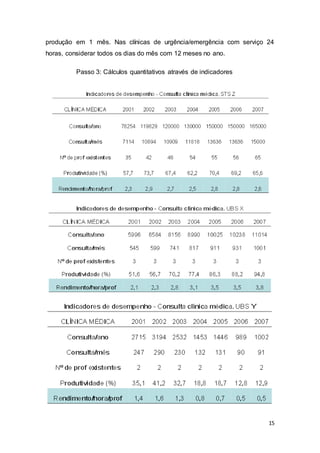 15
produção em 1 mês. Nas clínicas de urgência/emergência com serviço 24
horas, considerar todos os dias do mês com 12 meses no ano.
Passo 3: Cálculos quantitativos através de indicadores
 