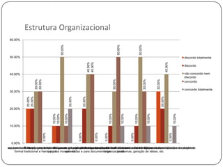 Estrutura Organizacional
       60.00%




                                                      50.00%




                                                                                                                                             50.00%




                                                                                                                                                                                50.00%
       50.00%                                                                                                                                                                                                                                          discordo totalmente




                                                                                                  40.00%
                                                                                                  40.00%




                                                                                                                                                                                                                             40.00%
                                                                                                                                                                                                                                                       discordo

       40.00%                                                                                                                                                                                                                                          não concordo nem
                                                                                                                                                                                                                                                       discordo
                            30.00%
                            30.00%




                                                                                                                                    30.00%




                                                                                                                                                                                         30.00%



                                                                                                                                                                                                           30.00%
                                                                                                                                                                                                                                                       concordo

                                                                                                                                                                                                                                                       concordo totalmente
       30.00%
                   20.00%
                   20.00%




                                                                        20.00%



                                                                                         20.00%




                                                                                                                                                                                                                    20.00%
       20.00%
                                             10.00%
                                             10.00%

                                                               10.00%




                                                                                                                           10.00%


                                                                                                                                                      10.00%



                                                                                                                                                                       10.00%


                                                                                                                                                                                                  10.00%




                                                                                                                                                                                                                                              10.00%
       10.00%
                                     0.00%




                                                                                 0.00%




                                                                                                           0.00%


                                                                                                                   0.00%




                                                                                                                                                               0.00%




                                                                                                                                                                                                                                      0.00%
        0.00%
á um uso constante de equipes temporárias, com sobrepõem àA da empresa são dedicadas bem a discutir lições disseminados para solução de
te de equipes multidisciplinares e formais que se grande autonomia, totalmente bem documentados A úteis pararealiza depósitos de patentes
                  Todos os projetos/iniciativas da empresa incluem uma etapa formal dedicada estabelecidos e o aprendizado
                                         Os processos e projetosestrutura
                                                                 organização tem métodos a          e empresa
           formal tradicional e hierárquica. inovadores.
                                     projetos   aprendidas e para documentá-las.
                                                                            organizacional.
                                                                                     problemas, geração de idéias, etc
 