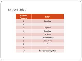 Entrevistados
        Número
                           Setor
        Pesquisa
           1             Calçadista
           2                 TI
           3             Calçadista
           4             Calçadista
           5             Calçadista
           6          Eletroeletrônico
           7            Alimentício
           8                 TI
           9                 TI
           10      Transportes e Logística
 