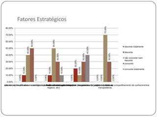 Fatores Estratégicos




                                                                                                                                                                       70.00%
      80.00%


      70.00%
                                              50.00%




                                                                                50.00%
      60.00%

                                                                                                                                                                                                 discordo totalmente




                                                                                                                                              40.00%
                                     40.00%




      50.00%
                                                                                                                                                                                                 discordo

                                                                                         30.00%




                                                                                                                                     30.00%




                                                                                                                                                                                30.00%
      40.00%
                                                                                                                                                                                                 não concordo nem
                                                                                                                                                                                                 discordo




                                                                                                                   20.00%
      30.00%
                                                                                                                                                                                                 concordo
                            10.00%




                                                                       10.00%




                                                                                                  10.00%




                                                                                                                            10.00%
      20.00%                                                                                                                                                                                     concordo totalmente

      10.00%
                    0.00%




                                                       0.00%



                                                               0.00%




                                                                                                           0.00%




                                                                                                                                                       0.00%
                                                                                                                                                               0.00%




                                                                                                                                                                                         0.00%
       0.00%
onhecimento são identificadas e estratégias sãoA alta administração corrigi-las. exemplo, sendo bastante eficiente de compartilhamento de conhecimentos e atuan
anização tem ações pró-ativas no sentido de proteção administração estabelece,(via patentes, copyright, desafiadoras
                                               A alta de seu capital lidera pelo freqüentemente, metas segredos no
                                               desenvolvidas para intelectual
                                                negócio, etc).                                       transparência.
 