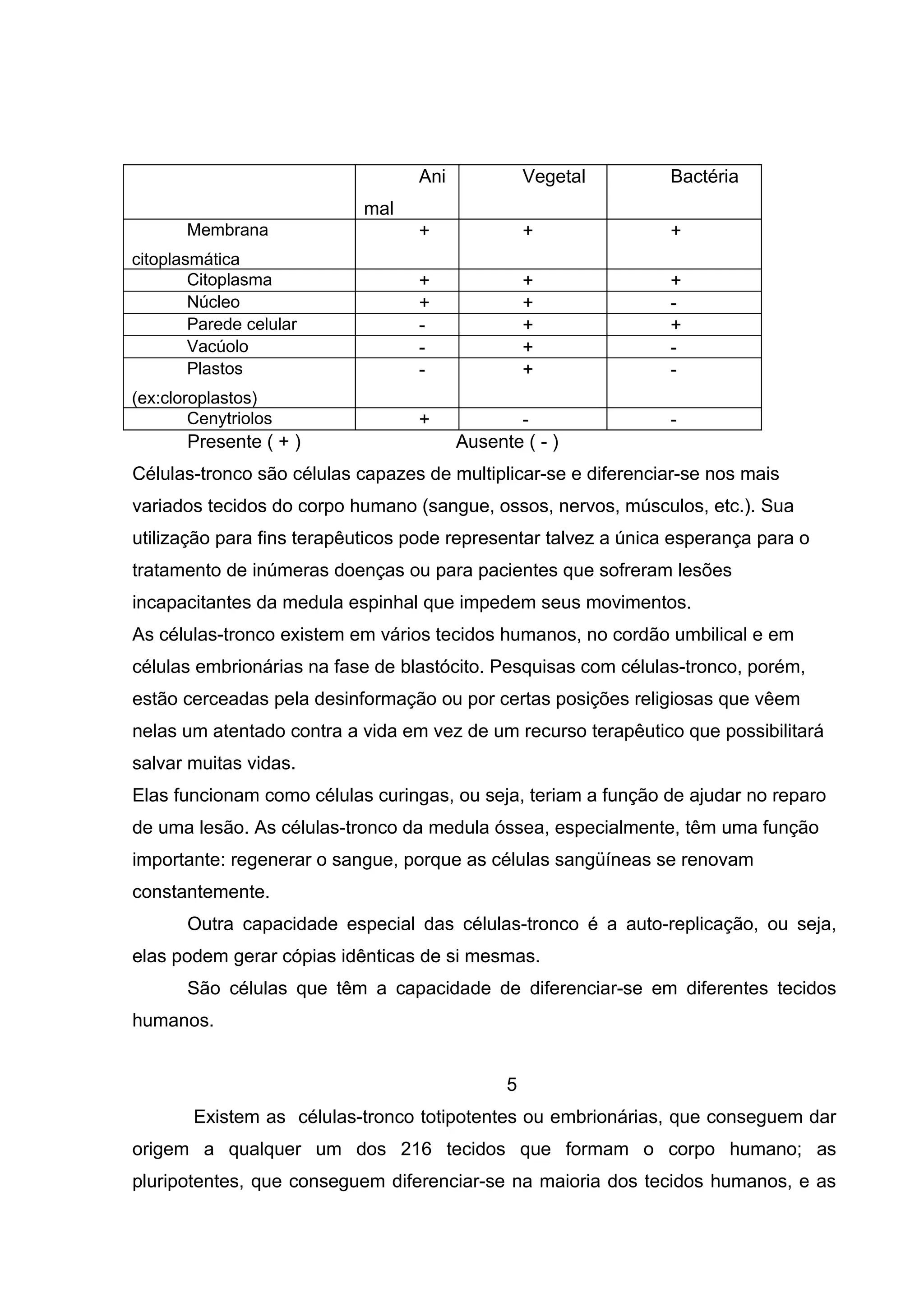 Ani             Vegetal        Bactéria
                            mal
       Membrana                   +               +              +
citoplasmática
        Citoplasma                +               +              +
        Núcleo                    +               +              -
        Parede celular            -               +              +
        Vacúolo                   -               +              -
        Plastos                   -               +              -
(ex:cloroplastos)
        Cenytriolos               +            -                 -
       Presente ( + )                   Ausente ( - )
Células-tronco são células capazes de multiplicar-se e diferenciar-se nos mais
variados tecidos do corpo humano (sangue, ossos, nervos, músculos, etc.). Sua
utilização para fins terapêuticos pode representar talvez a única esperança para o
tratamento de inúmeras doenças ou para pacientes que sofreram lesões
incapacitantes da medula espinhal que impedem seus movimentos.
As células-tronco existem em vários tecidos humanos, no cordão umbilical e em
células embrionárias na fase de blastócito. Pesquisas com células-tronco, porém,
estão cerceadas pela desinformação ou por certas posições religiosas que vêem
nelas um atentado contra a vida em vez de um recurso terapêutico que possibilitará
salvar muitas vidas.
Elas funcionam como células curingas, ou seja, teriam a função de ajudar no reparo
de uma lesão. As células-tronco da medula óssea, especialmente, têm uma função
importante: regenerar o sangue, porque as células sangüíneas se renovam
constantemente.
       Outra capacidade especial das células-tronco é a auto-replicação, ou seja,
elas podem gerar cópias idênticas de si mesmas.
       São células que têm a capacidade de diferenciar-se em diferentes tecidos
humanos.


                                              5
        Existem as células-tronco totipotentes ou embrionárias, que conseguem dar
origem a qualquer um dos 216 tecidos que formam o corpo humano; as
pluripotentes, que conseguem diferenciar-se na maioria dos tecidos humanos, e as
 