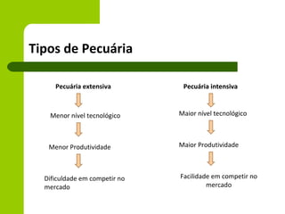 Tipos de Pecuária

     Pecuária extensiva         Pecuária intensiva



   Menor nível tecnológico     Maior nível tecnológico



   Menor Produtividade         Maior Produtividade



  Dificuldade em competir no   Facilidade em competir no
  mercado                               mercado
 