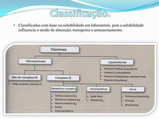 • Classificadas com base na solubilidade em laboratório, pois a solubilidade
  influencia o modo de absorção, transporte e armazenamento.
 