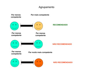 Agrupamento Par menos competente Par muito mais competente RECOMENDADO NÃO RECOMENDADO NÃO RECOMENDADO Par menos competente Par mais competente Par menos competente Par menos competente 