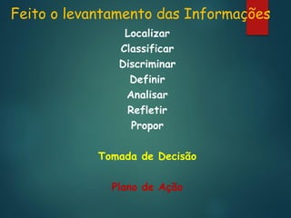 Feito o levantamento das Informações
Localizar
Classificar
Discriminar
Definir
Analisar
Refletir
Propor
Tomada de Decisão

Plano de Ação

 