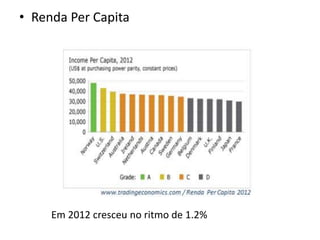 • Renda Per Capita
Em 2012 cresceu no ritmo de 1.2%
 