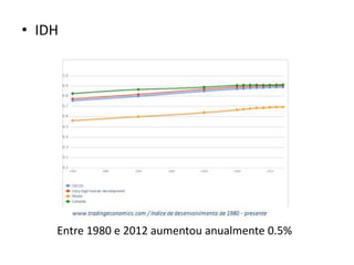 • IDH
Entre 1980 e 2012 aumentou anualmente 0.5%
 