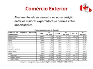 Comércio Exterior
Atualmente, ele se encontra na nona posição
entre os maiores exportadores e décima entre
importadores.
 