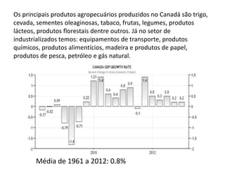 Os principais produtos agropecuários produzidos no Canadá são trigo,
cevada, sementes oleaginosas, tabaco, frutas, legumes, produtos
lácteos, produtos florestais dentre outros. Já no setor de
industrializados temos: equipamentos de transporte, produtos
químicos, produtos alimentícios, madeira e produtos de papel,
produtos de pesca, petróleo e gás natural.
Média de 1961 a 2012: 0.8%
 