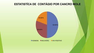 ESTATISTÍCA DE CONTÁGIO POR CANCRO MOLE
50.00%
30.00%
20.00%
MULHERES
HOMENS HIV-POSITIVO
 