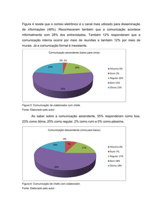 Figura 4 revela que o correio eletrônico é o canal mais utilizado para disseminação
de informações (48%). Reconheceram também que a comunicação acontece
informalmente com 28% dos entrevistados. Também 12% responderam que a
comunicação interna ocorre por meio de reuniões e também 12% por meio de
murais. Já a comunicação formal é inexistente.
Figura 5: Comunicação de colaborador com chefe.
Fonte: Elaborado pelo autor.
Ao saber sobre a comunicação ascendente, 55% responderam como boa,
23% como ótima, 20% como regular, 2% como ruim e 0% como péssima.
Figura 6: Comunicação de chefe com colaborador.
Fonte: Elaborado pelo autor.
0% 2%
20%
55%
23%
Comunicação ascendente (baixo para cima)
Péssimo 0%
Ruim 2%
Regular 20%
Bom 55%
Ótimo 23%
0%
7%
17%
58%
18%
Comunicação descendente (cima para baixo)
Péssimo 0%
Ruim 7%
Regular 17%
Bom 58%
Ótimo 18%
 
