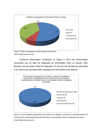 Figura 9: Falta de integração de informações entre setores.
Fonte: Elaborado pelo autor.
Conforme observações constantes na Figura 9, 52% dos entrevistados
concordam que há falta de integração de informações entre os setores, 38%
disseram que às vezes à falta de integração, 7% diz que não há falta de informação
e 3% afirma que raramente falta integração de informações entre setores.
Figura 10: Comunicação transparente com abertura do diálogo e incentivo de compartilhamento do
conhecimento e informações que contribuirá para a comunicação interna e integração de setores.
Fonte: Elaborado pelo autor.
52%
7%
38%
3%
Há falta de integração de informações entre os setores.
Sim 52%
Não 7%
As vezes 38%
Raramente 3%
100%
0%
Comunicação transparente com ênfase na abertura do diálogo e
incentivo de compartilhamento do conhecimento e informações
contribuirá para um melhor fluxo de comunicação interna e integração
de setores.
Concordo plenamente 100%
Concordo 0%
Regular 0%
Discordo 0%
Discordo Totalmente 0%
 