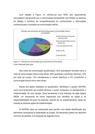 Com relação a Figura 10, verificou-se que 100% dos respondentes
concordaram plenamente que a comunicação transparente com ênfase na abertura
do diálogo e incentivo de compartilhamento do conhecimento e informações
contribuirá para o processo de comunicação interna.
Figura 11: Veículos de comunicação que funcionaria de forma eficaz.
Fonte: Elaborado pelo autor.
Dos meios de comunicação questionados, 45% assinalaram reuniões como o
meio de comunicação interno mais eficaz, 24% apontaram conversas informais, 13%
por meio de murais, 13% consideraram o correio eletrônico e 5% consideram a
comunicação formal como meio eficaz.
Diante dos dados coletados no questionário, identifiquei o quadro 4Q1POC
como uma ferramenta que poderá oferecer o auxílio necessário no planejamento e
implementação de uma solução. Essa ferramenta é uma tradução da sigla inglesa
5W2H, um documento de forma organizada que identifica as ações e as
responsabilidades de quem irá executar, através de um questionamento, capaz de
orientar as diversas ações de implementação.
O 4Q1POC deve ser estruturado para permitir uma rápida identificação dos
elementos necessários à implantação do projeto. Os elementos podem ser descritos
na forma de planilha, e é composta da seguinte forma:
24%
5%
13%
13%
45%
Veículos que funcionaria de forma eficaz para a comunicação interna
na empresa
Informalmente (Conversas
informais) 24%
Formalmente (Documentos
oficiais) 5%
Correio eletrônico 13%
Mural 13%
Reunião 45%
 