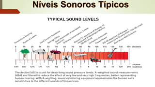 Vibração Sonora Comprimento de Onda e Decibel
