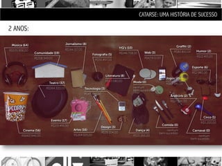 CATARSE: UMA HISTÓRIA DE SUCESSO

2 ANOS:
 