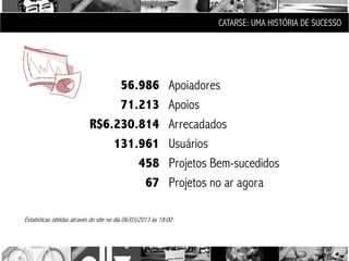 CATARSE: UMA HISTÓRIA DE SUCESSO




                                56.986                       Apoiadores
                                71.213                       Apoios
                           R$6.230.814                       Arrecadados
                               131.961                       Usuários
                                   458                       Projetos Bem-sucedidos
                                    67                       Projetos no ar agora

Estatísticas obtidas através do site no dia 06/03/2013 às 18:00
 