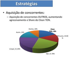 Estratégias
• Aquisição de concorrentes:
  – Aquisição de concorrentes OUTROS, aumentando
    agressivamente o Share do Clean TON.


                         Outros, 10%        Clean
                                          TON, 18%
            Assim, 14%

                                                     Minuano, 14.60
                                                          %




    Limpol, 21.20%

                                       Ypê, 21.70%
 