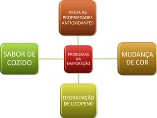 PROBLEMAS
NA
EVAPORAÇÃO
AFETA AS
PROPRIEDADES
ANTIOXIDANTES
MUDANÇA
DE COR
DEGRADAÇÃO
DE LICOPENO
SABOR DE
COZIDO
 