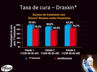 Taxa de cura – Draxxin*
 