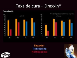 Taxa de cura – Draxxin*




         Draxxin*
        Tilmicosina
        Norfloxacina
 