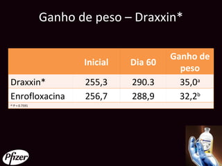 Ganho de peso – Draxxin*

                                            Ganho de
                         Inicial   Dia 60
                                              peso
Draxxin*                 255,3     290.3      35,0a
Enrofloxacina            256,7     288,9      32,2b
ab
     P = 0.7591
 