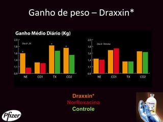 Ganho de peso – Draxxin*




         Draxxin*
        Norfloxacina
         Controle
 