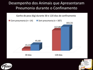 Desempenho dos Animais que Apresentaram
   Pneumonia durante o Confinamento
      Ganho de peso (Kg) durante 30 e 120 dias de confinamento
 Com pneumonia (n = 14)      Sem pneumonia (n = 387)
                                                        183,33
                                            157,00




                          45,68
               15,22



               30 dias                       120 dias
 