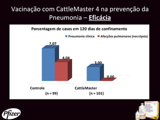 Vacinação com CattleMaster 4 na prevenção da
            Pneumonia – Eficácia
      Porcentagem de casos em 120 dias de confinamento
                               Pneumonia clínica      Afecções pulmonares (necrópsia)

                   7,07


                            4,04
                                                   3,00


                                                          0,00

      Controle                     CattleMaster
                 (n = 99)                 (n = 101)
 