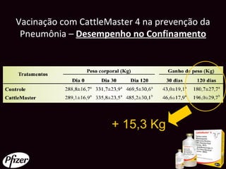 Vacinação com CattleMaster 4 na prevenção da
 Pneumônia – Desempenho no Confinamento




                     + 15,3 Kg
 