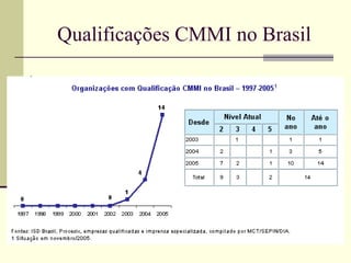 Qualificações CMMI no Brasil 
 