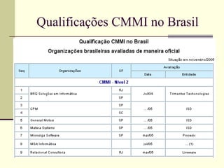 Qualificações CMMI no Brasil 
 
