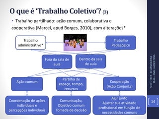 • Trabalho partilhado: ação comum, colaborativa e
cooperativa (Marcel, apud Borges, 2010), com alterações*
O que é ‘Trabalho Coletivo’?(3)
Trabalho
administrativo*
Trabalho
Pedagógico
Fora da sala de
aula
Dentro da sala
de aula
Ação comum
Partilha de
espaço, tempo,
recursos
Cooperação
(Ação Conjunta)
Comunicação,
Objetivo comum
Tomada de decisão
Coordenação de ações
individuais e
percepções individuais
Agir junto
Ajustar sua atividade
profissional em função de
necessidades comuns
SEDF-CRET-ECARNIQUEIRA-
EEAA-ANAÍHAESERPEÑA
14
 