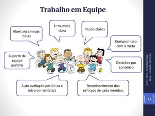 Trabalho em Equipe
Abertura a novas
ideias
Uma meta
clara Papeis claros
Compromisso
com a meta
Decisões por
consenso
Reconhecimento dos
esforços de cada membro
Auto avaliação periódica e
retro-alimentativa
Suporte da
equipe
gestora
SEDF-CRET-ECARNIQUEIRA-
EEAA-ANAÍHAESERPEÑA
31
 