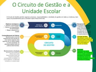 O Circuito de Gestão e a
Unidade Escolar
O Circuito de Gestão permite organizar processos, responsabilidades e atividades da gestão em todas as instâncias, bem
como cria procedimentos para a conexão e apoio mútuo entre elas.
Compartilhamento de Práticas
Momento para a troca de
experiências entre escolas de
uma mesma regional, entre
regionais de um mesmo estado
ou entre secretarias de
diferentes estados sobre as
práticas desenvolvidas.
Execução
Correção
de Rota
Definição de
metas e objetivos
Monitoramento
e Avaliação
Planejamento
CIRCUITO
DE GESTÃO
Compartilhamento
de Práticas
Execução
Realização das ações
planejadas, com acompanha-
mento e análise qualitativa e
quantitativa do processo,
considerando sempre os
diferentes contextos e o cenário
do período em questão.
Planejamento
Priorização de problemas
e definição dos desafios a
serem enfrentados com
um Plano de Ação,
considerando os diversos
contextos dos estudantes
e o atual cenário de crise.
Correção de Rota
Reavaliação e ajuste dos
Planos de Ação a partir dos
aprendizados com a prática
para continuidade do
Circuito de Gestão.
Monitoramento e Avaliação
Momento para análise da
eficácia das ações
desenvolvidas frente aos
impactos esperados,
considerando os desafios, os
novos objetivos, os diferentes
contextos e o cenário atual.
Objetivos estratégicos:
• Garantir a aprendizagem
• Reduzir as desigualdades
de aprendizagem
• Mitigar o abandono e a
evasão
 