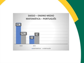 293.3
273
279.12 278
2019 2021
SAEGO – ENSINO MEDIO
MATEMÁTICA – PORTUGUÊS
MATEMÁTICA PORTUGUÊS
 