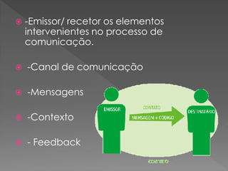  -Emissor/ recetor os elementos
intervenientes no processo de
comunicação.
 -Canal de comunicação
 -Mensagens
 -Contexto
 - Feedback
 