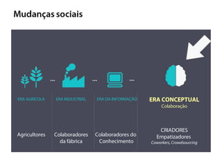 ERA AGRÍCOLA
Agricultores
ERA INDUSTRIAL
Colaboradores
da fábrica
ERA DA INFORMAÇÃO ERA CONCEPTUAL
Colaboração
CRIADORES
Empatizadores
Coworkers, Crowdsourcing
Colaboradores do
Conhecimento
 