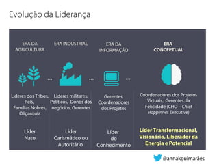 ERA DA
AGRICULTURA
Lideres dos Tribos,
Reis,
Famílias Nobres,
Oligarquia
Líder
Nato
ERA INDUSTRIAL
Lideres militares,
Políticos, Donos dos
negócios, Gerentes
Líder
Carismático ou
Autoritário
ERA DA
INFORMAÇÃO
Gerentes,
Coordenadores
dos Projetos
Líder
do
Conhecimento
ERA
CONCEPTUAL
Coordenadores dos Projetos
Virtuais, Gerentes da
Felicidade (CHO – Chief
Happinnes Executive)
Líder Transformacional,
Visionário, Liberador da
Energia e Potencial
Evolução da Liderança
@annakguimarães
 