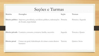 Seções e Turmas
Matéria Exemplos Seção Turmas
Direito público Impostos, previdência, servidores públicos, indenizações
do Estado, improbidade
Primeira Primeira e Segunda
Direito privado Comércio, consumo, contratos, família, sucessões Segunda Terceira e Quarta
Direito penal Crimes em geral, federalização de crimes contra direitos
humanos
Terceira Quinta e Sexta
 