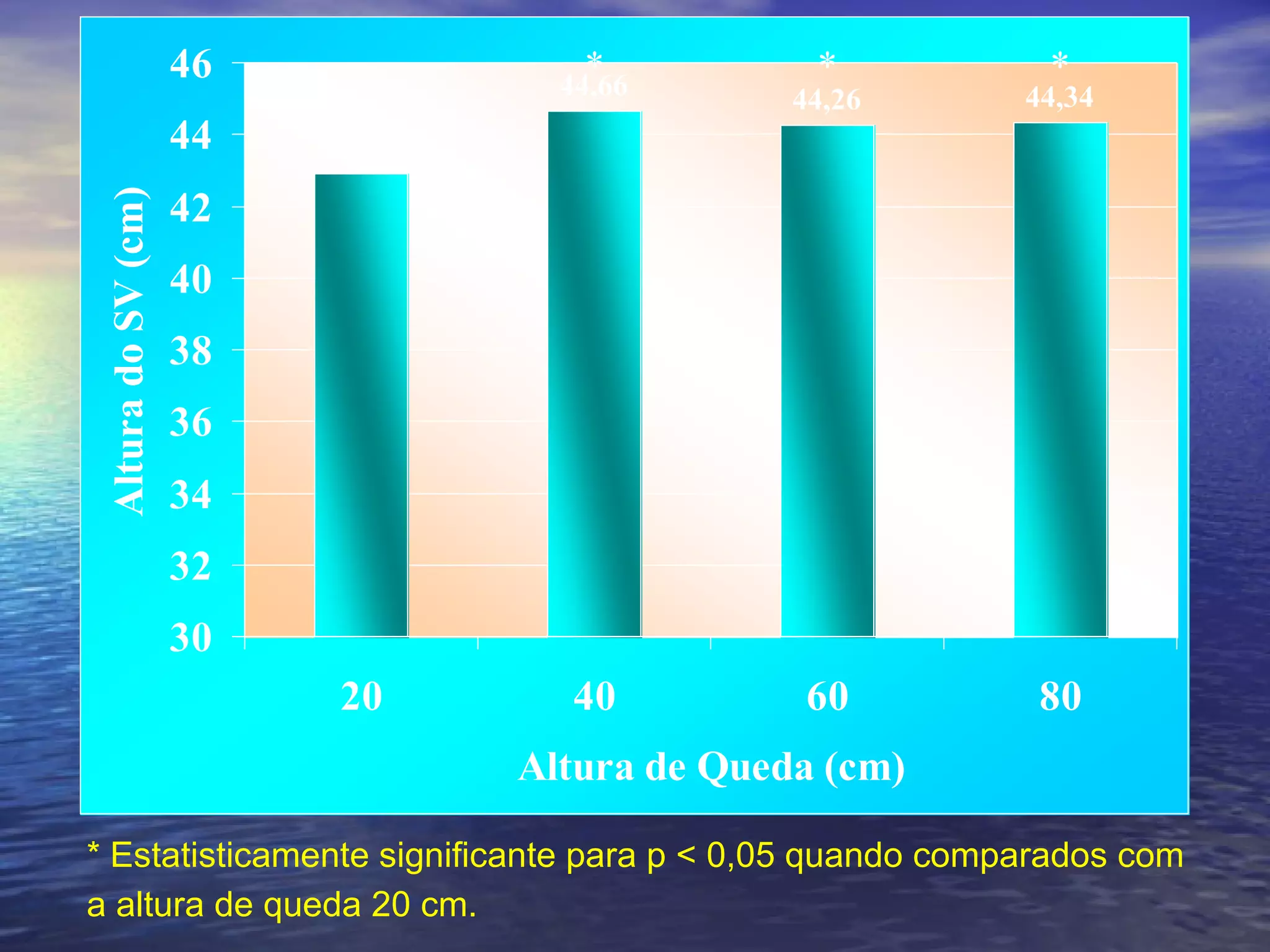 * Estatisticamente significante para p < 0,05 quando comparados com a altura de queda 20 cm.   * * * 