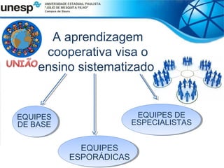 A aprendizagem
     cooperativa visa o
    ensino sistematizado


EQUIPES                  EQUIPES DE
DE BASE                 ESPECIALISTAS


            EQUIPES
          ESPORÁDICAS
 