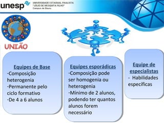 Equipes de Base     Equipes esporádicas
                         Equipes esporádicas      Equipe de
                                                   Equipe de
     Equipes de Base
--Composição
 Composição            --Composiçãopode
                        Composição pode         especialistas
                                                 especialistas
heterogenia            ser homogenia ou
                        ser homogenia ou       -- Habilidades
                                                  Habilidades
 heterogenia
--Permanentepelo
 Permanente pelo       heterogenia
                        heterogenia            específicas
                                                específicas
ciclo formativo
 ciclo formativo       --Mínimode 2 alunos,
                        Mínimo de 2 alunos,
--De4 a 6 alunos
 De 4 a 6 alunos       podendo ter quantos
                        podendo ter quantos
                       alunos forem
                        alunos forem
                       necessário
                        necessário
 