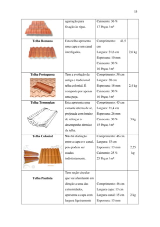 13
agarração para
fixação às ripas.
Caimento: 36 %
17 Peças / m²
Telha Romana Esta telha apresenta
uma capa e um canal
interligados.
Comprimento: 41,5
cm
Largura: 21,6 cm
Espessura: 10 mm
Caimento: 30 %
16 Peças / m²
2,6 kg
Telha Portuguesa Tem a evolução da
antiga e tradicional
telha colonial. É
composta por apenas
uma peça.
Comprimento: 38 cm
Largura: 20 cm
Espessura: 18 mm
Caimento: 30 %
16 Peças / m²
2,4 kg
Telha Termoplan Esta apresenta uma
camada interna de ar,
projetada com intuito
de reforçar o
desempenho térmico
da telha.
Comprimento: 45 cm
Largura: 21,4 cm
Espessura: 26 mm
Caimento: 30 %
15 Peças / m²
3 kg
Telha Colonial Não há distinção
entre a capa e o canal,
pois podem ser
usadas
indistintamente.
Comprimento: 46 cm
Largura: 15 cm
Espessura: 13 mm
Caimento: 25 %
25 Peças / m²
2,25
kg
Telha Paulista
Tem seção circular
que vai afunilando em
direção a uma das
extremidades,
apresenta a capa com
largura ligeiramente
Comprimento: 46 cm
Largura capa: 13 cm
Largura canal: 15 cm
Espessura: 13 mm
2 kg
 