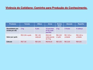 Produtos Tomate Alface Arroz Batata
doce
Abacate Repolho
Quantidade que
vende por dia.
2 kg 5 pés 10 pacotes
(5 kg cada
pacote)
2 kg 3 frutas 4 cabeça
Valor por quilo
R$ 3,50 o quilo R$ 1,00
cada pé
R$ 9,50
cada pacote
de 5 kg
R$ 2,50
o quilo
R$ 1,00 a
unidade
R$ 2,00 a
unidade
Cálculo R$ 7,00 R$ 5,00 R$ 95,00 R$ 5,00 R$ 3,00 R$ 8,00
Vivência do Cotidiano: Caminho para Produção do Conhecimento.
 